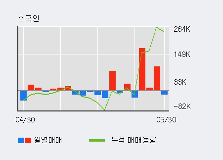 [한경로보뉴스] '아이리버' 10% 이상 상승, 최근 3일간 외국인 대량 순매수