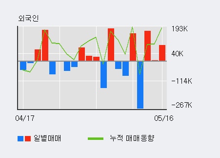 [퍼시픽바이오] 5% 이상 상승, 외국계 증권사 창구의 거래비중 6% 수준