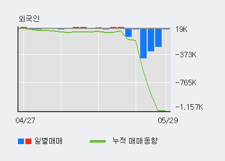 [한경로보뉴스] '엘비세미콘' 52주 신고가 경신, 이 시간 매수 창구 상위 - 삼성증권, 키움증권 등