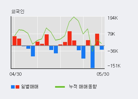 [한경로보뉴스]'에프엔씨애드컬쳐' 5% 이상 상승, 전일 외국인 대량 순매수