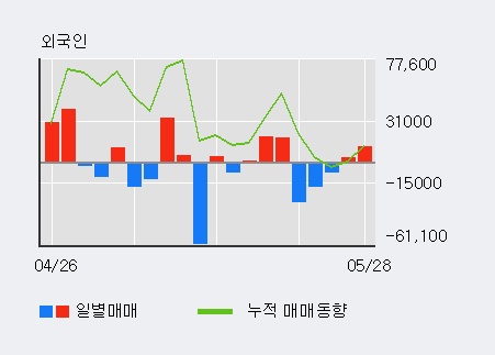 [한경로보뉴스] '녹원씨엔아이' 5% 이상 상승, 전일 외국인 대량 순매수