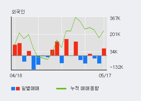 [메디프론] 5% 이상 상승, 전일 외국인 대량 순매수