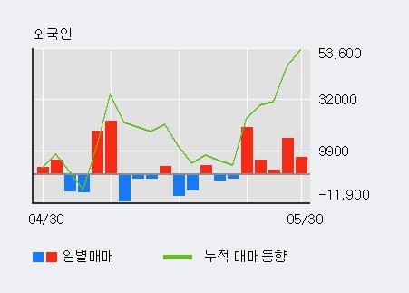 [한경로보뉴스] '안트로젠' 5% 이상 상승, 최근 3일간 외국인 대량 순매수