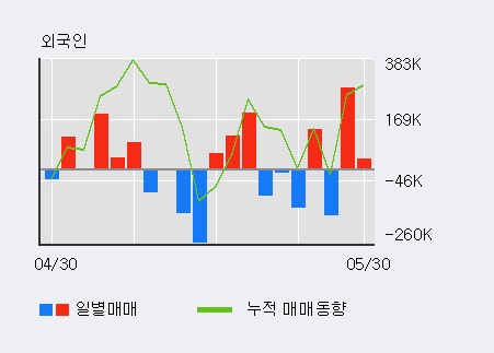 [한경로보뉴스] '웰크론' 5% 이상 상승, 전일 외국인 대량 순매수