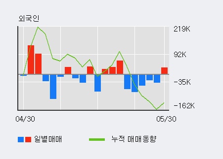 [한경로보뉴스]'한프' 5% 이상 상승, 전일 외국인 대량 순매수