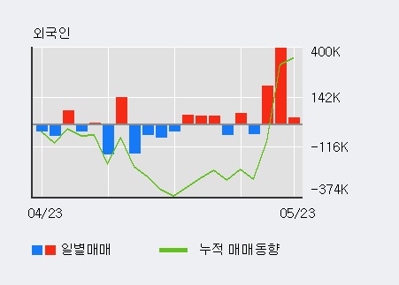 [한경로보뉴스]'우수AMS' 5% 이상 상승, 전일 외국인 대량 순매수