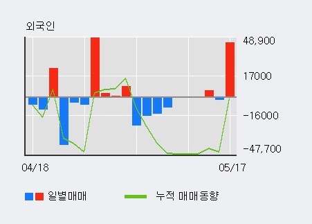 [팬엔터테인먼트] 52주 신고가 경신, 전일 외국인 대량 순매수