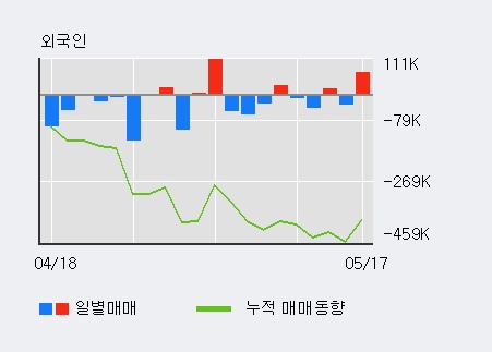 [아이씨케이] 5% 이상 상승, 전일 외국인 대량 순매수