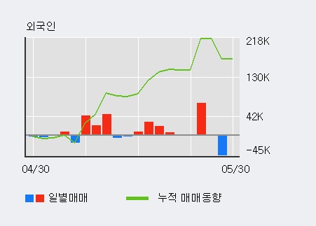 [한경로보뉴스] '누리플랜' 10% 이상 상승, 전일 외국인 대량 순매수