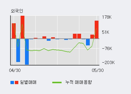 [한경로보뉴스] '대호에이엘' 5% 이상 상승, 키움증권, KB증권 등 매수 창구 상위에 랭킹