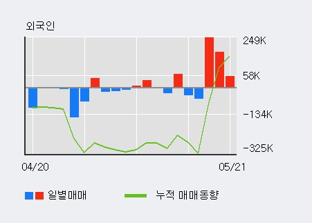 [한경로보뉴스] '코아스' 5% 이상 상승, 외국인 3일 연속 순매수(48.1만주)