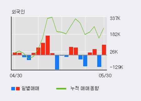 [한경로보뉴스]'네오디안테크놀로지' 10% 이상 상승, 전일 외국인 대량 순매수