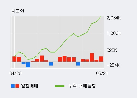 [한경로보뉴스] '금호타이어' 5% 이상 상승, 최근 3일간 기관 대량 순매수