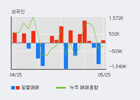[한경로보뉴스]'국일제지' 5% 이상 상승, 전일 외국인 대량 순매수