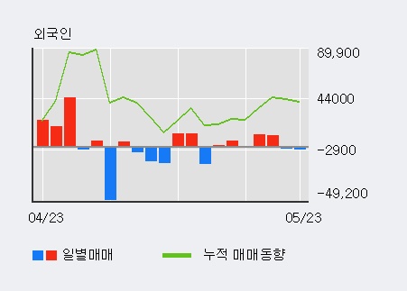[한경로보뉴스] '일경산업개발' 5% 이상 상승, 기관 6일 연속 순매수(219주)