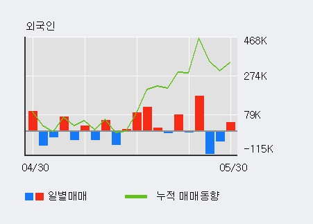 [서산] 5% 이상 상승, 전일 외국인 대량 순매수