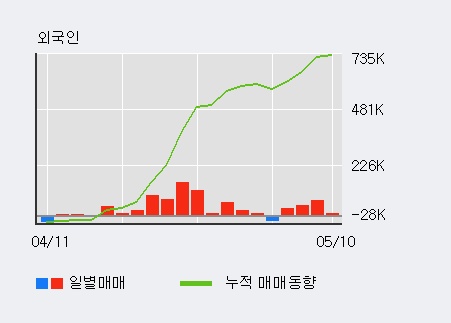 [휴비스] 5% 이상 상승, 최근 3일간 외국인 대량 순매수