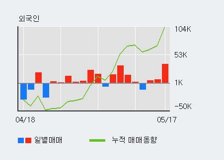 [성창오토텍] 5% 이상 상승, 전일 외국인 대량 순매수