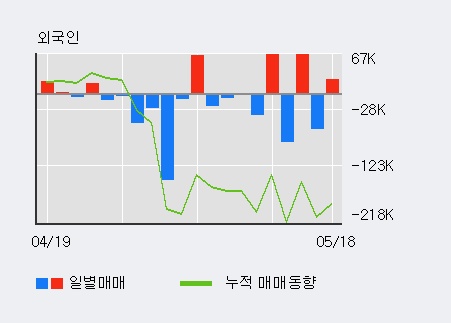 [티플랙스] 15% 이상 상승, 전일 외국인 대량 순매수