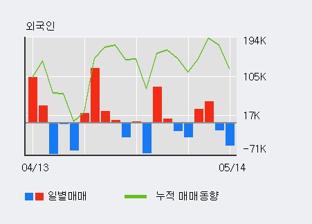 [CSA 코스믹] 15% 이상 상승, 외국계 증권사 창구의 거래비중 5% 수준