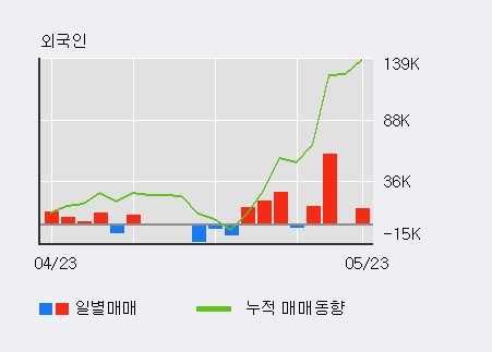[한경로보뉴스] 'TBH글로벌' 5% 이상 상승, 외국인, 기관 각각 4일, 8일 연속 순매수