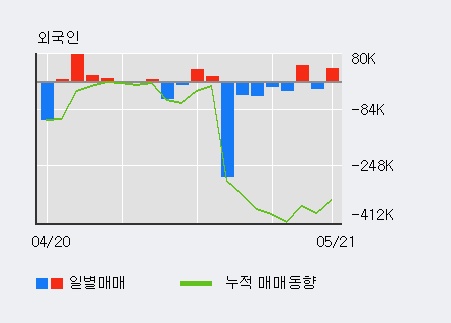[한경로보뉴스] '에코프로' 5% 이상 상승, 기관 3일 연속 순매수(4.8만주)