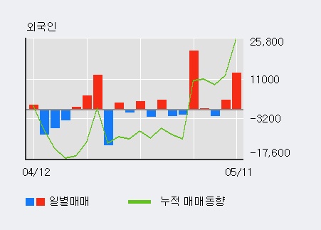 [HDC현대EP] 5% 이상 상승, 전일 외국인 대량 순매수