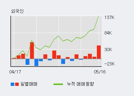 [노루페인트] 10% 이상 상승, 전일 외국인 대량 순매수