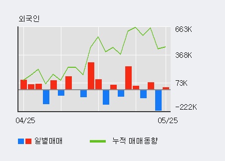 [한경로보뉴스] '덕신하우징' 5% 이상 상승, 전일 외국인 대량 순매수