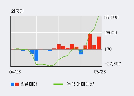 [한경로보뉴스] '디엔에프' 5% 이상 상승, 전일 외국인 대량 순매수