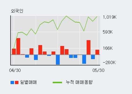 [한경로보뉴스] 'KEC' 5% 이상 상승, 전일 외국인 대량 순매수