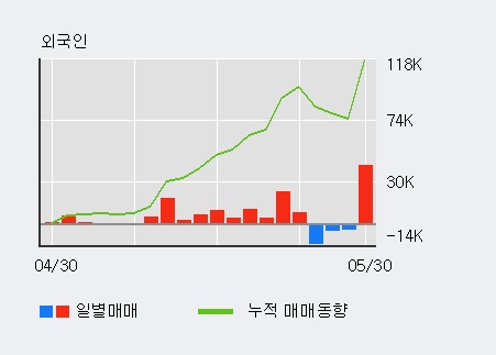 [한경로보뉴스]'케이아이엔엑스' 5% 이상 상승, 전일 외국인 대량 순매수