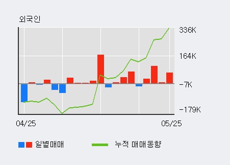 [한경로보뉴스] '일진파워' 10% 이상 상승, 외국인 4일 연속 순매수(20.4만주)