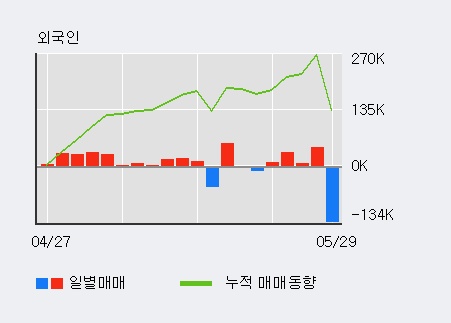 [한경로보뉴스] '코닉글로리' 52주 신고가 경신, 외국인, 기관 각각 3일, 11일 연속 순매수