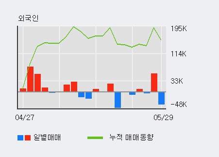 [한경로보뉴스] '네오위즈' 상한가↑ 도달, 전일 외국인 대량 순매수