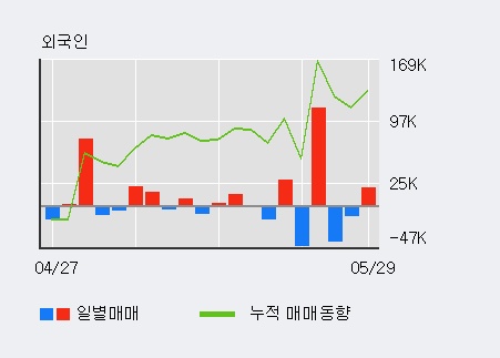 [한경로보뉴스] '제넥신' 5% 이상 상승, 주가 상승세, 단기 이평선 역배열 구간