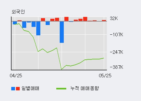 [한경로보뉴스] '에스에너지' 10% 이상 상승, 최근 5일간 외국인 대량 순매수