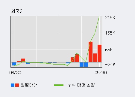 [한경로보뉴스] '대창솔루션' 20% 이상 상승, 개장 직후 거래량 큰 변동 없음. 전일의 12% 수준