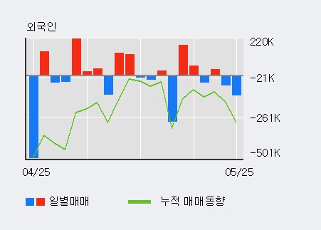 [한경로보뉴스] '에스코넥' 5% 이상 상승, 외국계 증권사 창구의 거래비중 5% 수준