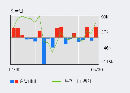 [한경로보뉴스] '동방선기' 5% 이상 상승, 전일 외국인 대량 순매수