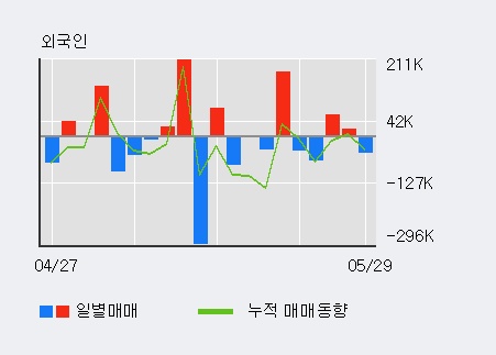[한경로보뉴스] '한솔신텍' 5% 이상 상승, 전일 외국인 대량 순매수
