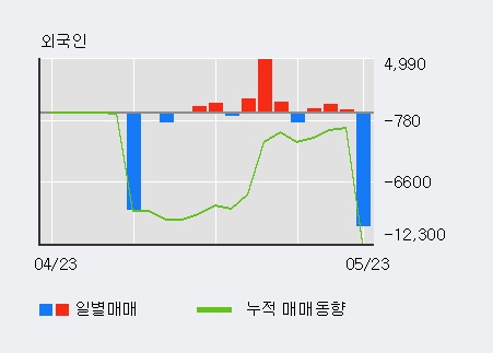 [한경로보뉴스] '에스앤더블류' 5% 이상 상승, 키움증권, 미래에셋 등 매도 창구 상위에 랭킹