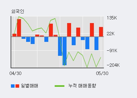 [한경로보뉴스] '티케이케미칼' 52주 신고가 경신, 전일 외국인 대량 순매수