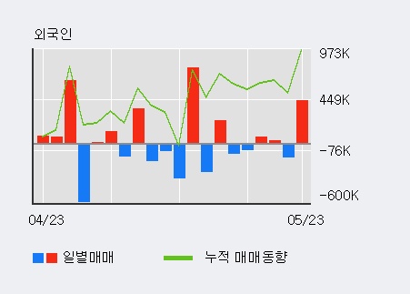 [한경로보뉴스] '알비케이이엠디' 52주 신고가 경신, 전일 외국인 대량 순매수