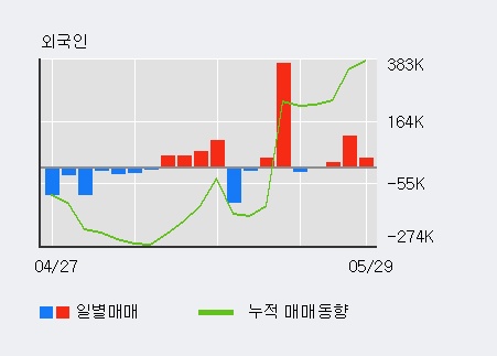 [한경로보뉴스] '파인테크닉스' 5% 이상 상승, 전일 외국인 대량 순매수