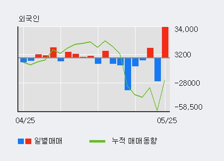 [한경로보뉴스] '대양전기공업' 5% 이상 상승, 전일 외국인 대량 순매수