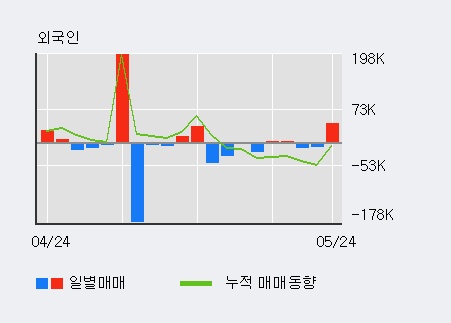 [한경로보뉴스] '컨버즈' 5% 이상 상승, 전일 외국인 대량 순매수