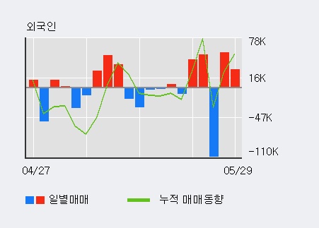 [한경로보뉴스] '에이프로젠 H&G' 5% 이상 상승, 전일 외국인 대량 순매수