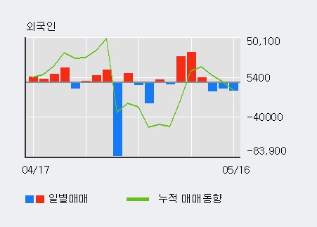 [케이씨에스] 10% 이상 상승, 이 시간 비교적 거래 활발. 84,842주 거래중