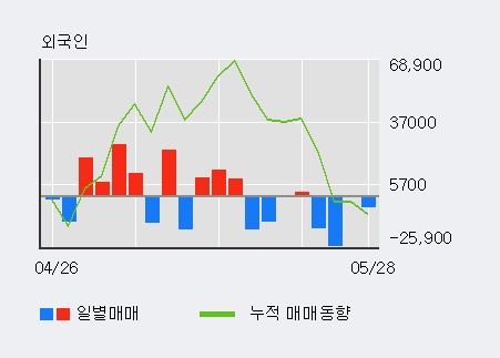 [한경로보뉴스] '와이지엔터테인먼트' 5% 이상 상승, 외국계 증권사 창구의 거래비중 11% 수준